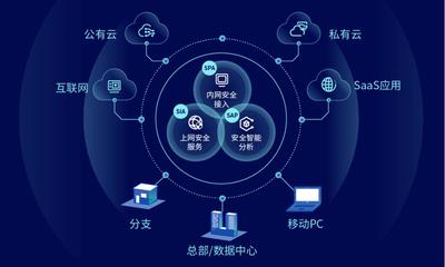 國內首批SASE安全產品，深信服云安全訪問服務重磅發布